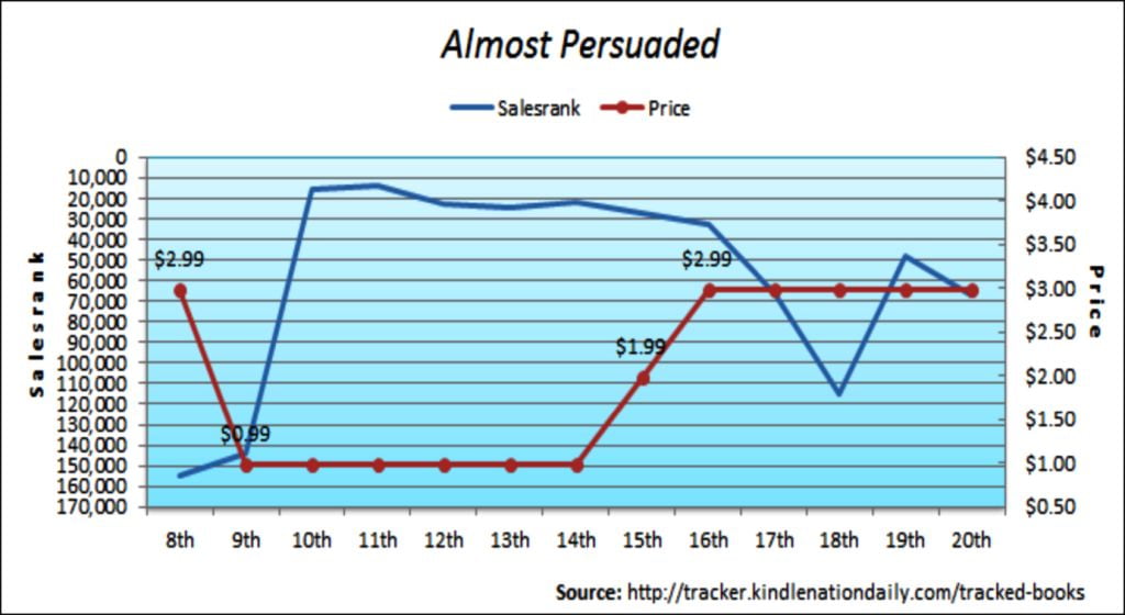 Sales Graph for Almost Persuaded