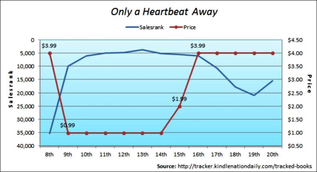 Sales graph for Only A Heartbeat Away