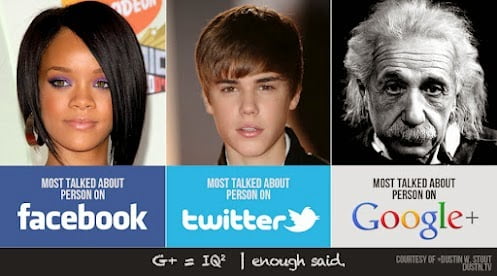 Graphic showing Einstein as top discussion topic on Google+