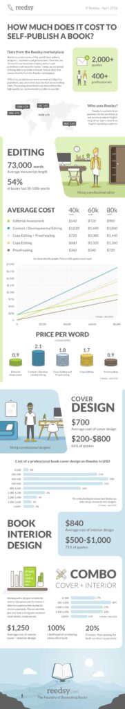 Reedsy-Infographic-costofselpub