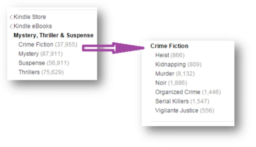 How To Use Amazon Categories, Themes And Keywords To Sell More Self-published Books
