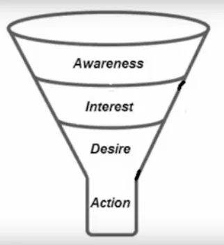Sales Funnel
