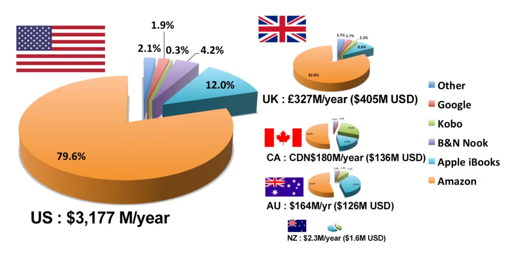 A sample of the fascinating data slides produced by the people at Author Earnings