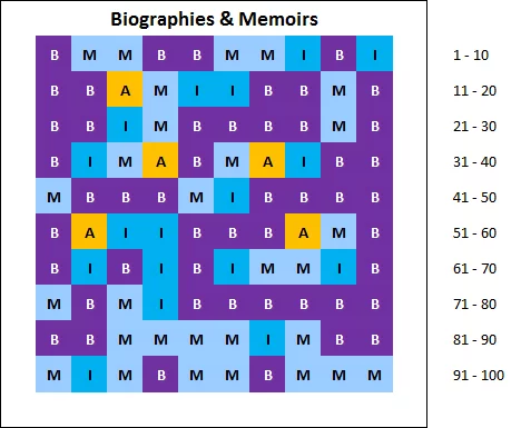chart: top 100 best selling biographies