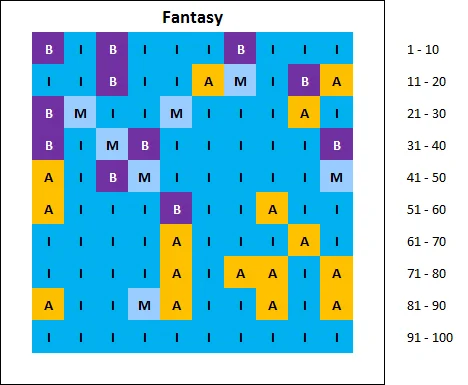 chart: top 100 best selling fantasy