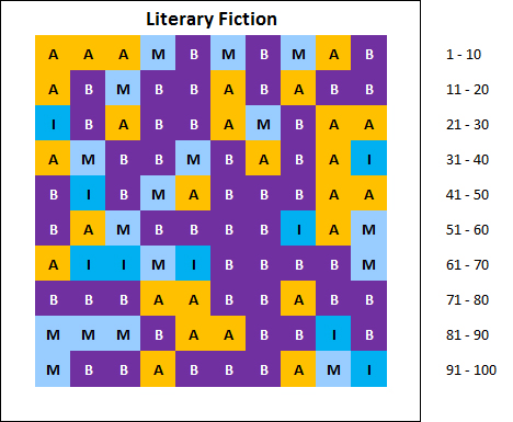 chart: top 100 best selling literary fiction