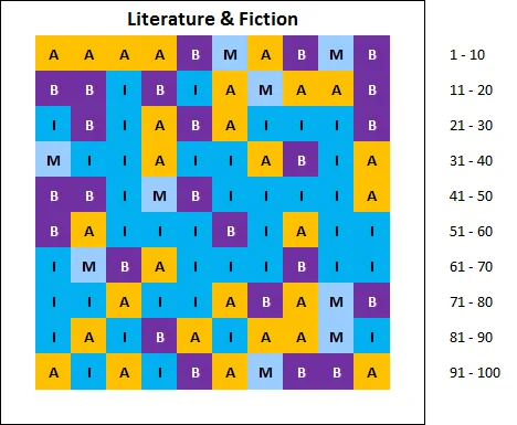 chart: top 100 best selling literature