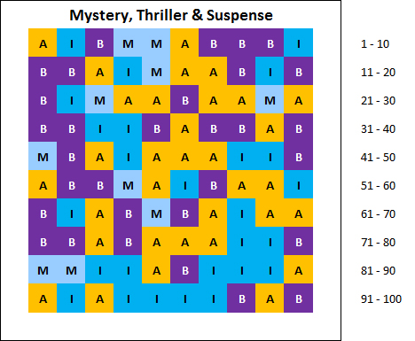 chart: top 100 best selling mystery