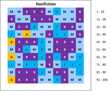 chart: top 100 best selling nonfiction