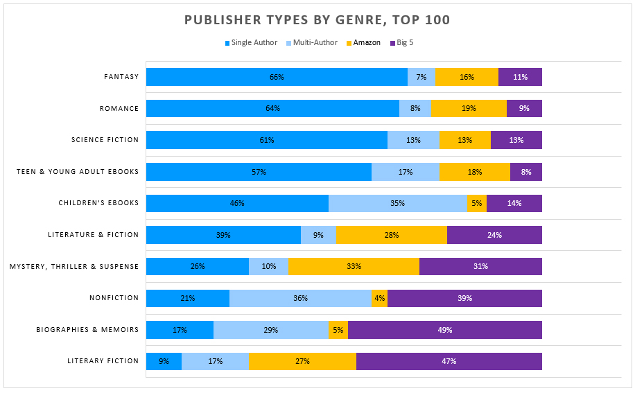 chart: publishers by genre