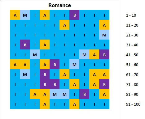 chart: top 100 best selling romance
