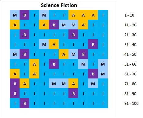 chart: top 100 best selling science fiction