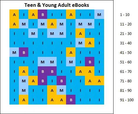chart: top 100 best selling teen/YA