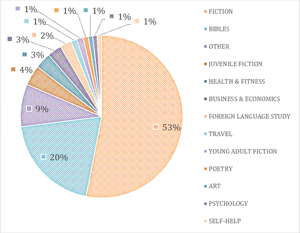 pie chart of broad categories sold in China