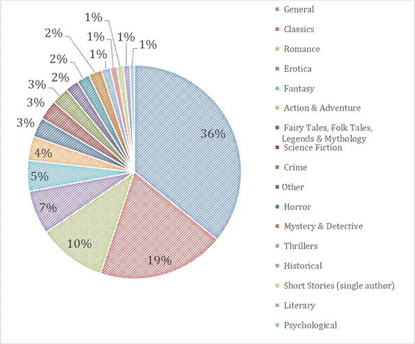 pie-chart of specific categories sold in China
