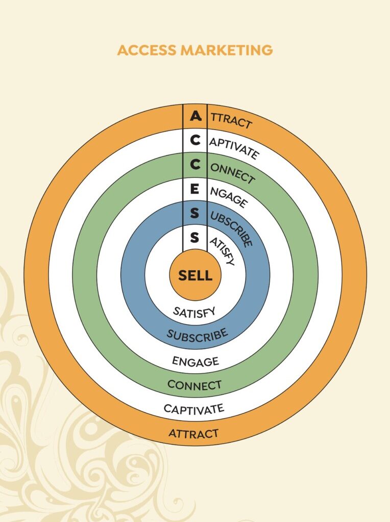 Access Marketing Diagram