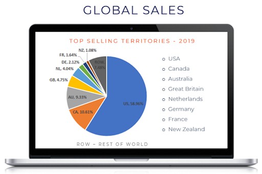 Facts and Figures: Global Sales: Pie Chart Top Selling Territories 2019