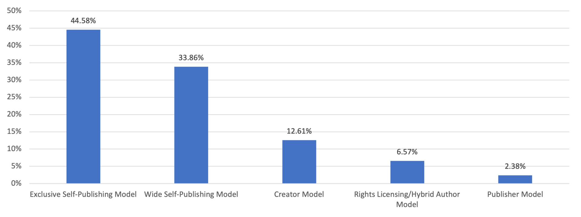 graph showing indie author business models 45% of authors are exclusive to KDP. 34% wide and the rest spread across other models like publishing other authors and the creator economy
