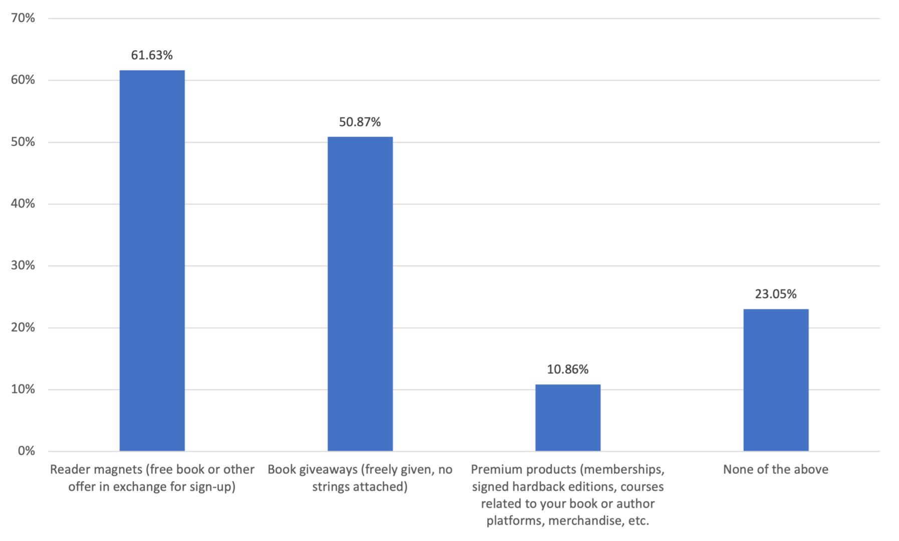 Self-publishing Authors Earn More says ALLi Income Survey — The Self ...