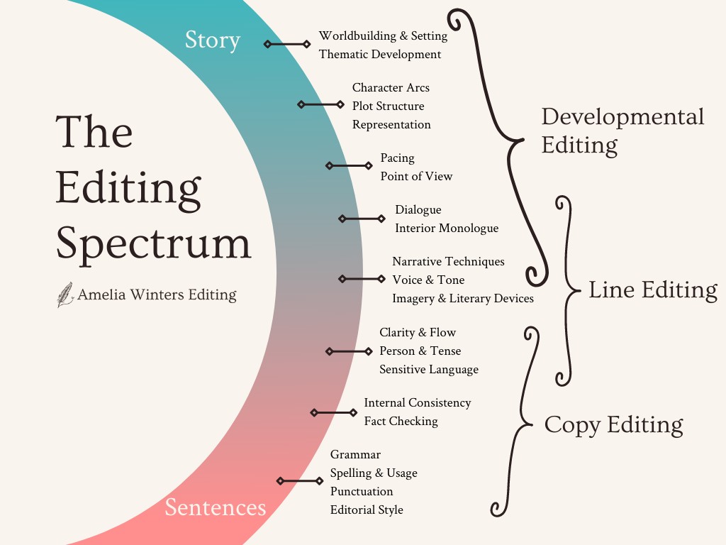 The Editing Spectrum Infographic includes a list of editing areas. These topics are ordered on a linear spectrum with the word “Story” at one end and “Sentences” at the other. Here is the list of editing tasks in descending order, from story-craft topics to sentence-craft topics: Worldbuilding and Setting, Thematic Development, Character Arcs, Plot Structure, Representation, Pacing, Point of View, Dialogue, Interior Monologue, Narrative Techniques, Voice and Tone, Imagery and Literary Devices, Clarity and Flow, Person and Tense, Sensitive Language, Internal Consistency, Fact Checking, Grammar, Spelling and Usage, Punctuation, Editorial Style. The infographic also defines what topics are covered in the different levels of editing. It also shows how different editing services can have overlapping focus areas. Developmental editing usually covers story-level areas from worldbuilding to imagery and literary devices. Line editing usually covers the areas in the middle from dialogue to sensitive language. Copy editing usually covers sentence-level areas from clarity and flow to editorial style.