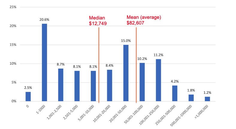 Graph showing the Median income as $12,749 and Mean income $82,607