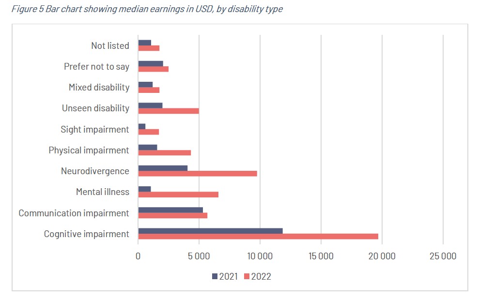 Bar chart showing median earnings in USD by disability type. 