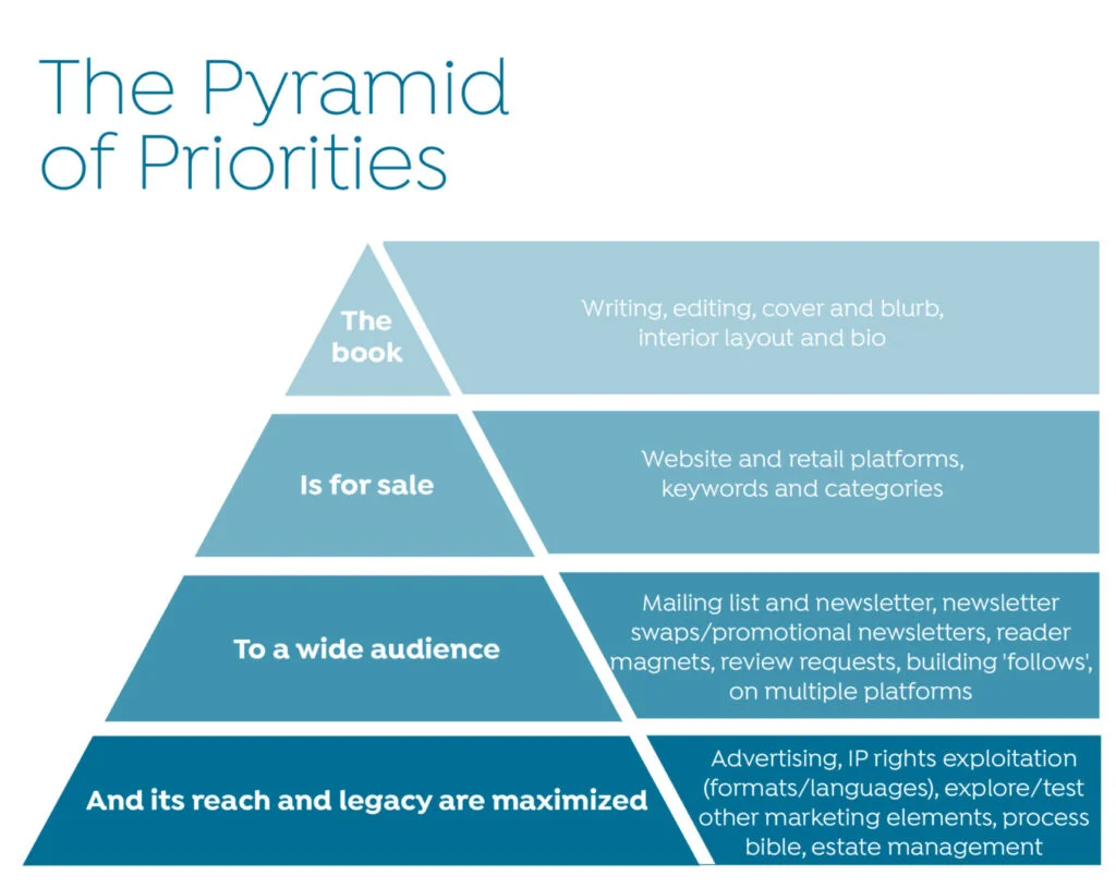 Pyramid of Priorities diagram