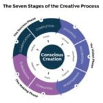 Digram of the seven stages of the creative process